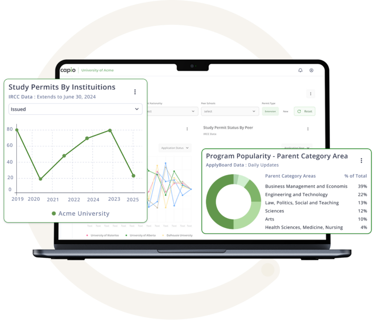 Capio analytics interface on a laptop, displaying enrolment metrics, circular progress charts, and key performance indicators for International Student Admissions.